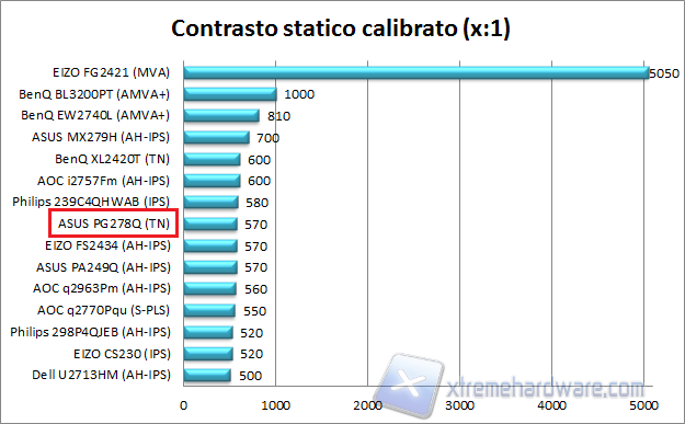 Contrasto calibrato